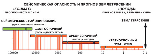 Сейсмическая опасность и прогноз землетрясений в сопоставлении с прогнозами климата и погоды (по В.И. Уломову, seismos-u.ifz.ru