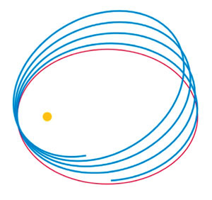 Согласно Кеплеру, в простейшем случае (в задаче двух тел) эллиптическая орбита планеты должна быть неподвижной (красная линия). Согласно Эйнштейну, такая орбита должна смещаться или прецессировать (синие линии) из-за того, что тяготение Эйнштейна не совпадает с тяготением Ньютона