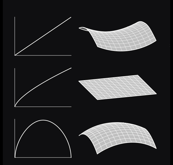 Кривизна вселенной. Пространство вселенной в разных моделях имеет различную кривизну — отрицательную (гиперболическое пространство), нулевую (плоское евклидово, соответствует нашей Вселенной) или положительную (эллиптическое). Первые две модели — открытые вселенные, расширяющиеся бесконечно, последняя — закрытая, которая рано или поздно сколлапсирует. На иллюстрации представлены двумерные аналоги такого пространства