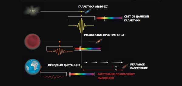 Из-за расширения Вселенной судить о расстоянии до далеких галактик непросто. Свет, дошедший через 13 млрд. лет от галактики A1689-zD1 в 3,35 млрд. световых лет от нас (А), «краснеет» и ослабевает по мере преодоления расширяющегося пространства, а сама галактика удаляется (B). Он будет нести информацию о дистанции в красном смещении (13 млрд. св. лет), в угловом размере (3,5 млрд. св. лет), в интенсивности (263 млрд. св. лет), тогда как реальное расстояние составляет 30 млрд. св. лет. Изображение: «Популярная механика»