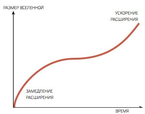 Космологическая модель Леметра, описывающая расширение Вселенной, намного опередила свое время. Вселенная Леметра начинается с Большого взрыва, после которого расширение сначала замедляется, а затем начинает ускоряться. Изображение: «Популярная механика»
