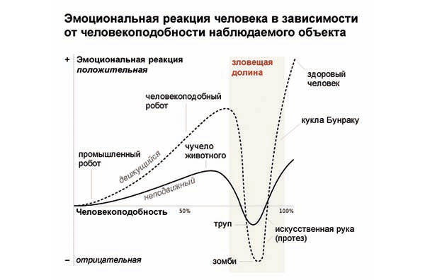 График из «Википедии»