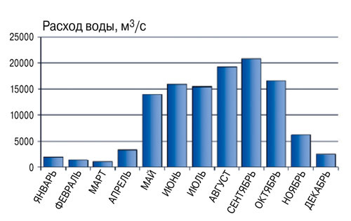 Среднемесячные расходы воды реки Амур у г. Комсомольск-на-Амуре. Источник: Росгидромет. Наибольшую водность река имеет в летне-осенний сезон муссонных дождей