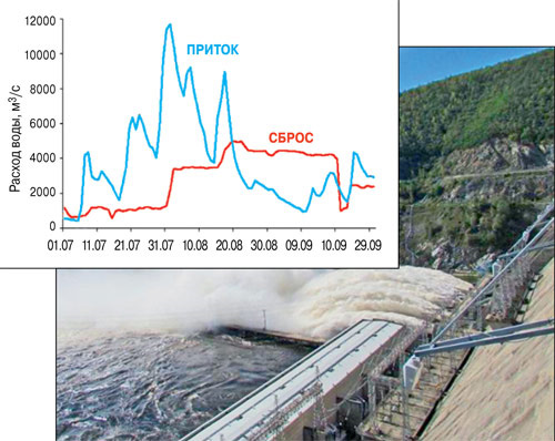 Приток воды к Зейскому водохранилищу (синяя линия) и сброс из него (красная линия). Источник: ОАО «РусГидро». Чем выше синяя линия по отношению к красной, тем больший объём паводка удержан в водохранилище