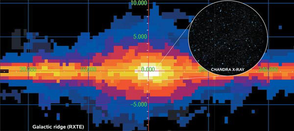 Изображение хребта Галактики — области протяженного рентгеновского свечения, расположенного вдоль галактического диска. На врезке — изображение маленькой области вблизи галактического центра, наблюдение за которым велось обсерваторией “Chandra” в течение миллиона секунд. Изображение: «Наука и жизнь»