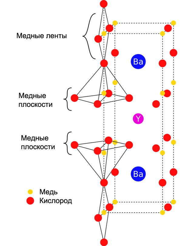 В YBaCuO на один атом иттрия приходятся два атома бария, три атома меди и около семи атомов кислорода, поэтому его называют структурой 1-2-3. Ей соответствуют две очень похожие слоистые псевдоперовскитовые решетки с ячейками в виде почти прямоугольных параллелепипедов. Изображение: en.wikipedia.org