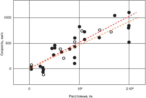 Закон Хаббла: линейная зависимость скорости удаления галактик от расстояния до них. Оригинальная диаграмма 1929 г. Расстояния у Хаббла были в 1929 году определены с немалой систематической ошибкой, все они на самом деле в 8 раз больше, чем он тогда полагал (изображение: www.sciam.ru)