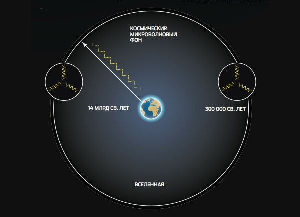 Потеря связи. Реликтовое излучение, которое мы сейчас видим с Земли, приходит с расстояния 46 млрд. световых лет (по сопутствующей шкале), пропутешествовав чуть менее 14 млрд. лет. Однако когда это излучение начало свое странствие, возраст Вселенной насчитывал всего лишь 300000 лет. За это время свет мог пройти путь, соответственно, лишь в 300000 световых лет (маленькие окружности), и две точки на иллюстрации просто не смогли бы связаться друг с другом — их космологические горизонты не пересекаются