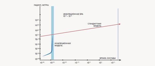 Модель космологической инфляции, решающая многие неувязки теории Большого взрыва, утверждает, что за очень короткое время размер пузырька, из которого образовалась наша Вселенная, увеличился в 10*50 раз. После этого Вселенная продолжила расширяться, но уже значительно медленнее