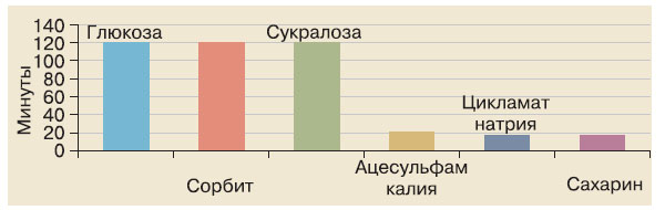 Рис. 4. Выживаемость инфузорий Purumecium cuudutum в 2%-ных растворах подсластителей. Изображение: «Химия и жизнь»