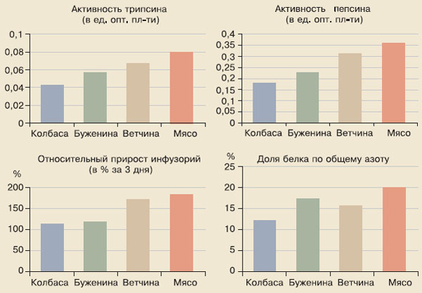 Рис. 7. Результаты биотеста на инфузориях мясных продуктов. Изображение: «Химия и жизнь»