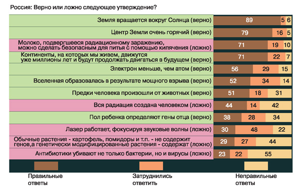 Диаграмма 5. Правильные и неправильные ответы