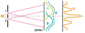 Рис. 2. К опыту Юнга с одиночными фотонами. Изображение: «Наука и жизнь»