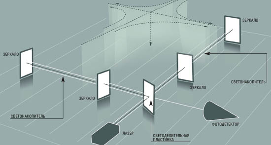 Лазерный интерферометр Ligo. Гравитационные волны деформируют пространство и изменяют длину каждого плеча интерферометра, растягивая одно и сжимая другое. Это обнаруживается при изменении интерференционной картины (изображение: www.popularmechanics.ru)