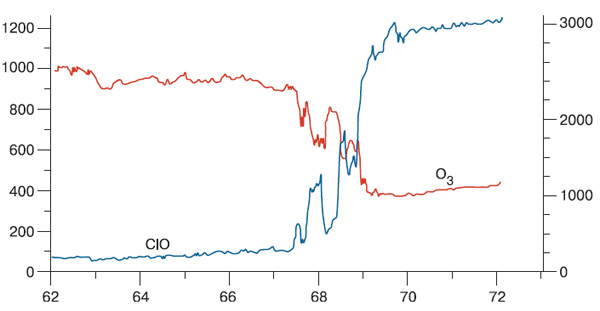 Рис. 4. Подтверждение механизма образования озоновых дыр. В 1980-х годах специальными сенсорами измерили концентрацию ClO (единицы — частей на триллион) на разных широтах, и оказалось, что она активно растет именно там, где падает концентрация озона О3 (единицы — частей на миллиард). Монооксид хлора — промежуточный продукт взаимодействия хлора с озоном