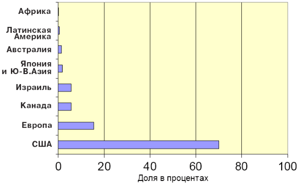 Рис. 1. Распределение по странам выпускников московского Физтеха (из статьи: С. В. Егерев. «Зарубежный ресурс российской науки» с сайта www.researcher-at.ru)