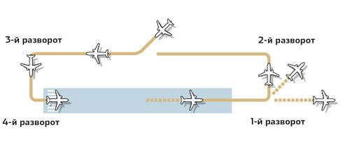 Схема захода. На рисунке очень упрощенно показана схема захода на посадку и взлета в районе аэропорта. На самом деле схемы могут заметно отличаться от аэропорта к аэропорту, так как составляются с учетом рельефа местности, наличия вблизи высотных строений и запретных для полета зон. Иногда для одного и того же аэропорта действуют несколько схем в зависимости от метеоусловий. К примеру, в московском Внуково при заходе на полосу (ВПП 24) обычно используется так называемая короткая схема, траектория которой пролегает за пределами МКАД. Но в плохую погоду самолеты заходят по длинной схеме, и лайнеры пролетают над юго-западом Москвы. Изображение: «Популярная механика»