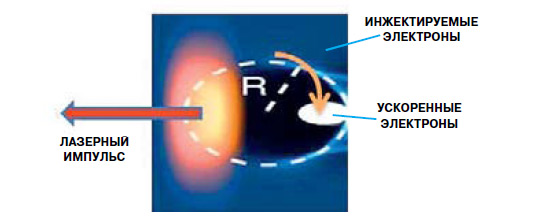 Пузырёк, образованный лазером, ускоряет электроны, вброшенные (инжектированные) в плазму. Ускоряющее поле сосредоточено вблизи его задней границы. Изображение: «Наука и жизнь»