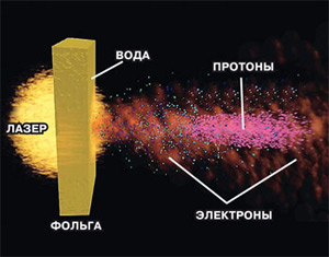 Схема ускорения протонов с задней поверхности фольги. Они вылетают из атомов водорода воды, тонкой плёнкой покрывающей фольгу. Изображение: «Наука и жизнь»