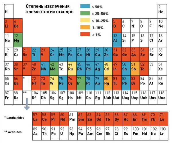 Степень извлечения элементов из отходов