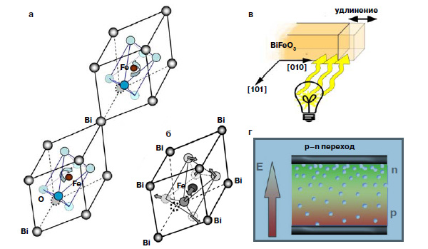 Рис. 2. Кристаллическая структура феррита висмута: в центрах кубов находятся ионы железа, в вершинах — ионы висмута, в центрах граней — ионы кислорода: вращение кислородных октаэдров (а), смещение ионов вдоль диагонали куба и вызванное им искажение октаэдров — смещения ионов показаны стрелками (б), электрострикция в феррите висмута — растяжение образца под действием светового излучения, под стоваттной лампой относительное удлинение составляет около тысячной процента, что не так уж и мало для твердого тела (в), образование p-n перехода под действием электрического поля в результате перемещения кислородных вакансий (г)