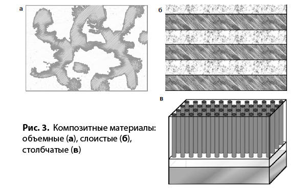 Рис. 3. Композитные материалы: объемные (а), слоистые (б), столбчатые (в)