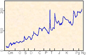 Яркая иллюстрация идеи В.П.Щербакова о неизбежном замедлении эволюции — рост средней продолжительности существования родов морских животных в течение последних 540 млн лет, подтверждаемый данными палеонтологии. По горизонтальной оси: геологическое время; по вертикальной оси: средняя продолжительность существования родов морских животных. Рис. из статьи А.В.Марков, 2000