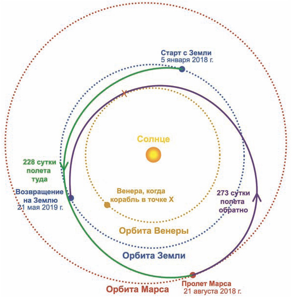 Приблизительная траектория полета на Марс (по материалам en.wikipedia.org)