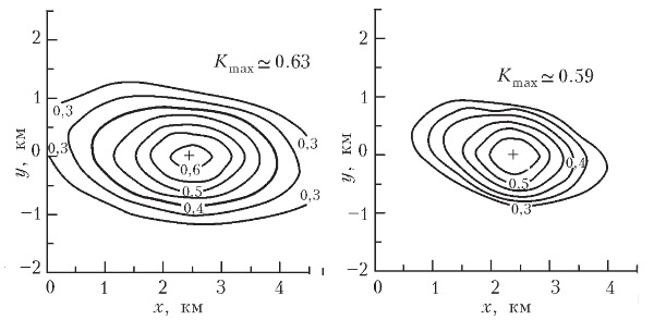 Рис. 10. Кросс-корреляционные функции для компонент ветра (u — слева, v — справа) со сдвигом по времени примерно в 3,5 мин. Максимальная корреляция здесь достигается отнюдь не в начале координат (см. знак «плюс»). Она, как видно из обоих рисунков, смещена по потоку основного ветра, причем на расстояние, которое частицы воздуха как раз и проходят за 3,5 мин. Разумеется, на больших пространственно-временных масштабах основной поток ветра доминирует над флуктуациями не так сильно. Впрочем, в тропиках подобные явления (переноса максимума корреляций основным потоком) наблюдаются и на больших масштабах. Изображение: «Квант»