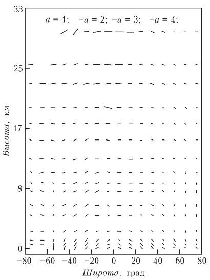 Рис. 11. Анизотропия поля январских температур. Ориентация отрезка показывает направление наибольшей корреляции поля температуры в зависимости от широты и высоты (осреднение по долготе). Горизонтальное расположение отрезка означает, что корреляция сильнее вдоль параллели, вертикальное — вдоль меридиана. Чем длиннее отрезок, тем больше у корреляционной функции анизотропия a. Как видно, максимум a лежит в тропической стратосфере. Изображение: «Квант»