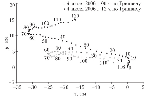 Рис. 3. Скорость ветра, который дует на разных высотах, определяется наблюдателем по смещению зонда. На рисунке изображены положения двух зондов, запущенных с интервалом времени 12 часов, относительно точки запуска в километрах (направления осей — долгота и широта), а числа означают минуты полета. Видно, что на разных высотах ветер дует в разные стороны. За 12 часов, как следует из сравнения черных и белых кружков, направление ветра существенно поменялось. Изображение: «Квант»