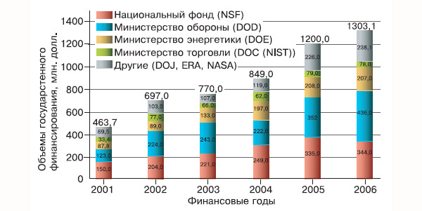Диаграмма 2. В финансировании исследований в области нанотехнологий участвует не только Национальный научный фонд США, но и более двух десятков министерств и агентств. На диаграмме представлена структура бюджетного финансирования. Изображение: «Химия и жизнь»