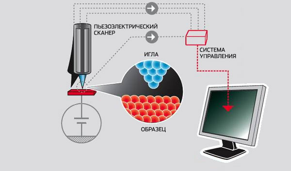 Сканирующий туннельный микроскоп. Изображение: «Популярная механика»
