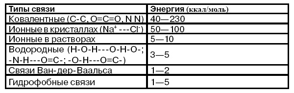 <b>Таблица 1. </b>Энергия химических связей