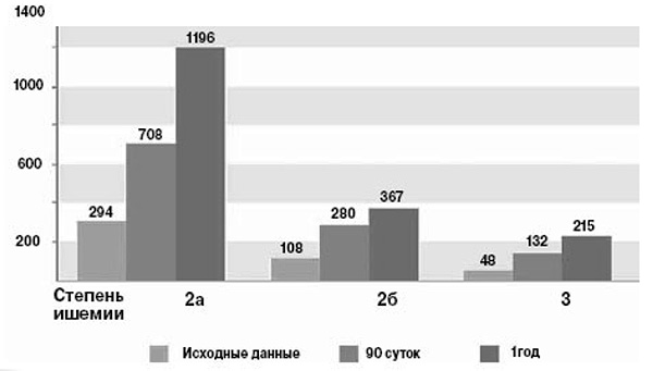 При лечении неоваскулгеном расстояние в метрах, которое пациент может преодолеть без боли, значительно возрастает уже через три месяца (Р.В. Деев, Р.Е. Калинин, Ю.В. Червяков и др. «Вестник Национального медико-хирургического Центра им. Н.И. Пирогова», 2011, 4, 20–25)
