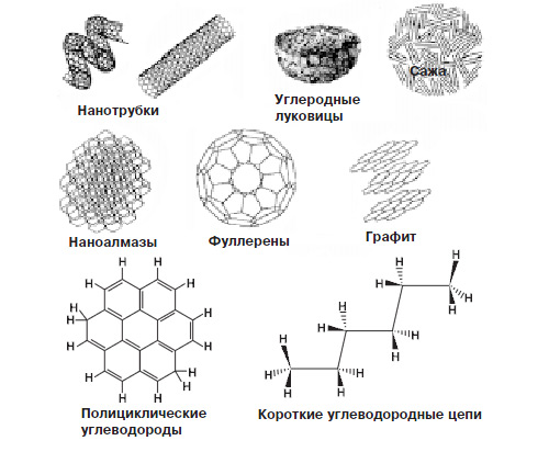 В межзвездном пространстве, кометах и метеоритах найдено несколько форм углерода. Изображение: «Химия и жизнь»
