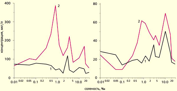 Изменение концентраций липидов (слева) и алифатических углеводородов (справа) в растворенной (1) и взвешенной (2) формах в области смешения вод Северной Двины с водами Белого моря. Изображение: «Природа»