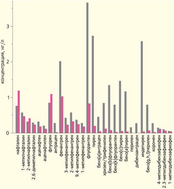 Изменение содержания полиаренов в маргинальном фильтре Эльбы. Цветом показана станция, расположенная после маргинального фильтра. Изображение: «Природа»