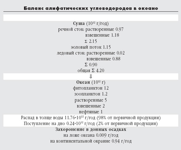 Баланс алифатических углеводородов в океане. Изображение: «Природа»