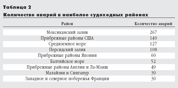 Количество аварий в наиболее судоходных районах. Изображение: «Природа»