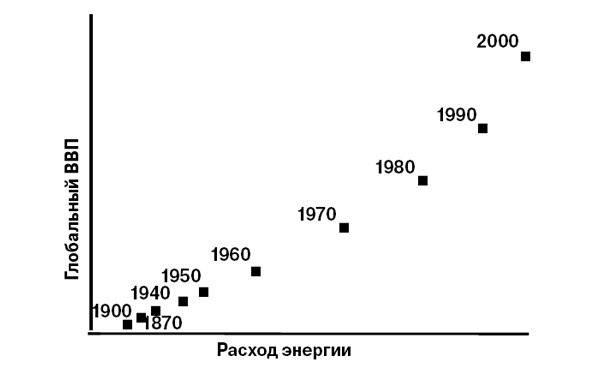Рост ВВП неизбежно требует увеличения расхода энергии (David J.Murphy. The implications of the declining energy return on investment of oil production, Philosophical Transaction A, 2014, 372, 20130126, DOI:10.1098/rsta.2013.0126)