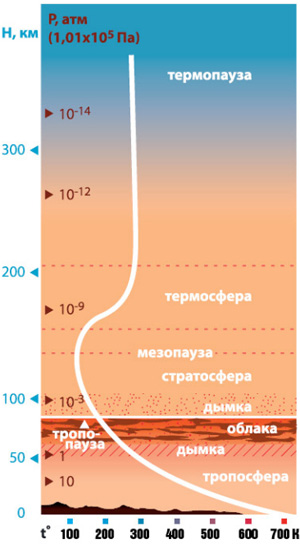 Атмосфера. Верхняя граница воздушного слоя Венеры лежит на высоте всего 250 км. Давление у поверхности планеты составляет 92 атм — как на морских глубинах в 910 м. Двуокись углерода и водяной пар создают сильнейший парниковый эффект, благодаря которому поверхность прогревается до 467 градусов Цельсия, несмотря на то что серные облака отражают 3/4 солнечного света. При таком сочетании температуры и давления и двуокись углерода, и азот пребывают в состоянии сверхкритической жидкости. Поэтому, строго говоря, газа у поверхности Венеры нет вовсе. Изображение: «Популярная механика»
