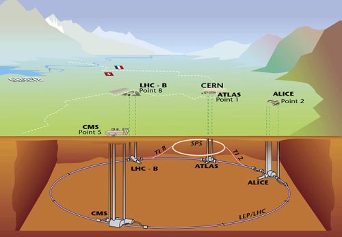 © CERN Copyright. Общий вид LHC с основными экспериментальными установками. Пунктирная линия — граница Швейцарии и Франции (изображение с сайта cdsweb.cern.ch)