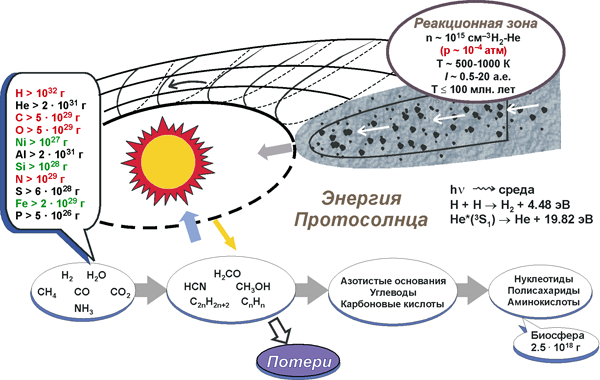 Рис. 2. Схема действия космического каталитического реактора в момент образования Земли