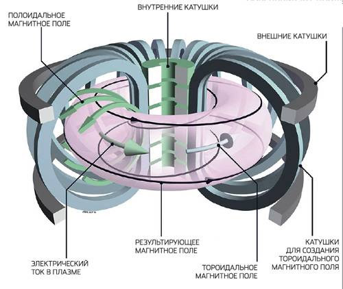 <b>Как устроен токамак</b><br>Токамак — установка тороидальной формы для удержания плазмы с помощью магнитного поля. Плазма, разогретая до очень высоких температур, не касается стенок камеры, а удерживается магнитными полями — тороидальным, созданным катушками, и полоидальным, которое образуется при протекании тока в плазме. Сама плазма выполняет роль вторичной обмотки трансформатора (первичная — катушки для создания тороидального поля), что обеспечивает предварительный нагрев при протекании электрического тока. Изображение: «Популярная механика»