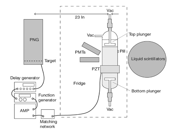 <b>Рис. 3. </b>Установка, использованная в опытах Паттермана и его коллег. Рисунок из статьи Camara, C., Hopkins, S., Suslick, K., Putterman, S.Upper Bound for Neutron Emission from Sonoluminescing Bubbles in Deuterated Acetone. <i>Physical Review Letters</i>, 2007, 98, 064301