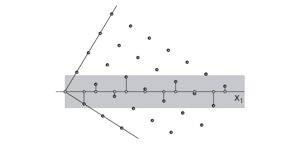 Чтобы превратить периодическую решетку в апериодическую, возьмем двумерную решетку. Проведем ось Х1 под иррациональным углом к имеющимся осям координат. Нарисуем полосу, параллельную этой оси, и спроецируем узлы, попавшие в нее, на ось. Получится псевдопериодическая одномерная решетка