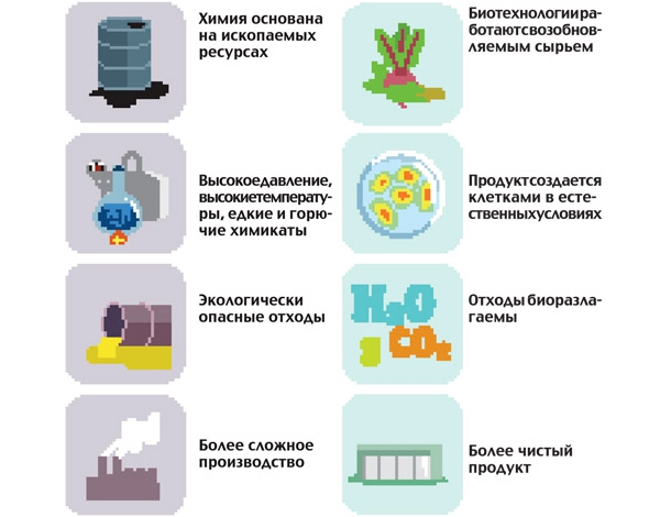Химия против биотехнологии
