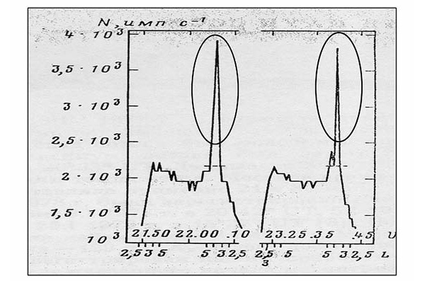 Рис. 2. Пояс релятивистских электронов (–15 мэв), зарегистрированный на советском спутнике «Космос-900»