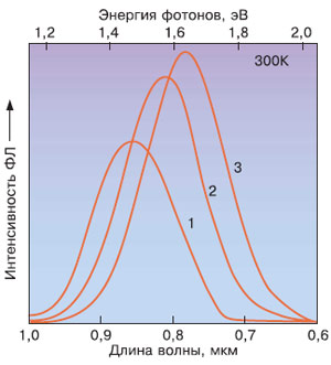 Рис. 3. Спектры фотолюминесценции образцов пористого кремния с размерами наночастиц, уменьшающимися от (1) к (3) (J. ApplPhys., 1997, т. 82). Изображение: «Химия и жизнь»